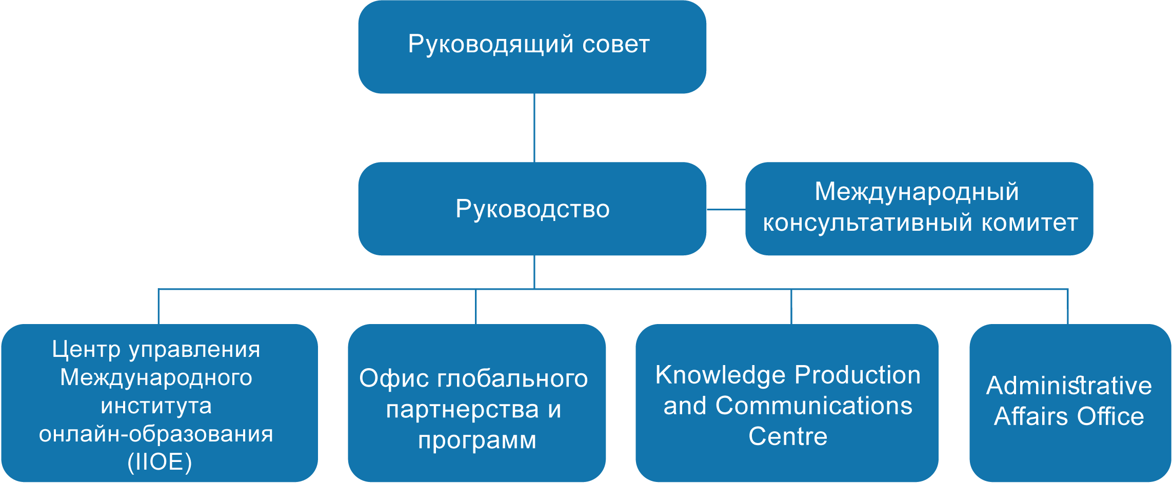 Этапы развития